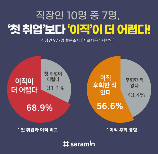 “직장인 10명 중 7명, 첫 취업보다 ‘이직’ 더 어렵다!”