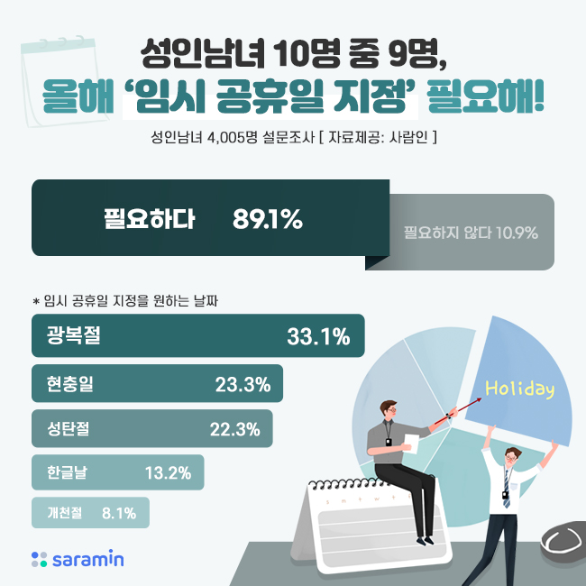 “성인남녀 10명 중 9명, 올해 임시 공휴일 지정 필요해!”