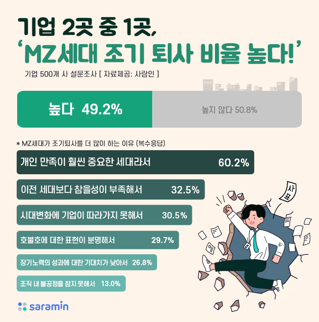 기업 절반, “MZ세대 조기 퇴사 비율 높다”… 평균 5개월 이내 퇴사