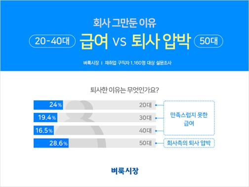 회사 떠나는 이유... 20~40대는 '돈', 50대는 '퇴사 압박'
