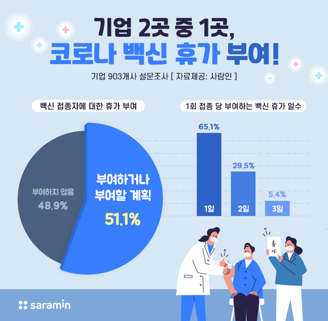 기업 2곳 중 1곳, 백신 휴가 준다!