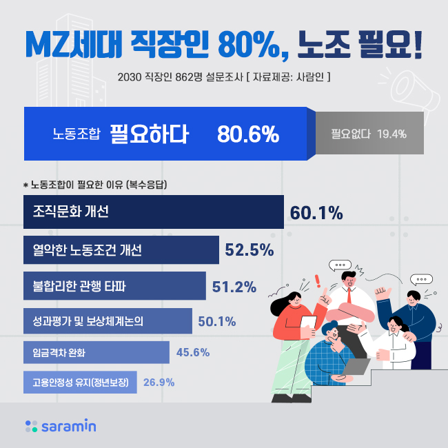MZ 세대 직장인 80% “노조 필요하다!”
