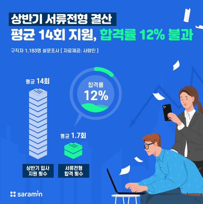 “상반기 서류전형 결산, 평균 14회 지원에 합격률 12% 불과!”