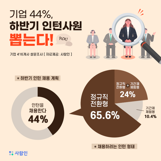 “기업 44%, 하반기 인턴사원 뽑는다”