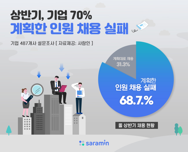 상반기, 기업 10개사 중 7곳 “계획한 인원 채용 실패”