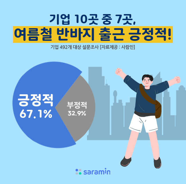 “기업 10곳 중 7곳, 여름철 반바지 출근 긍정적!”