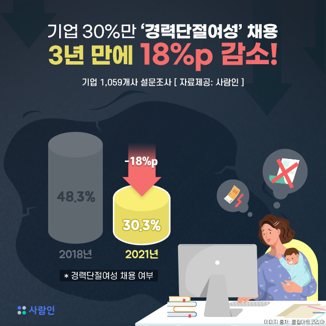 “기업 30%만 ‘경력단절여성’ 채용해…3년 만에 18%p 감소!”