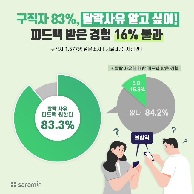 “구직자 83%, ‘탈락 사유’ 알고 싶어…실제 피드백 받은 경험 16% 불과”