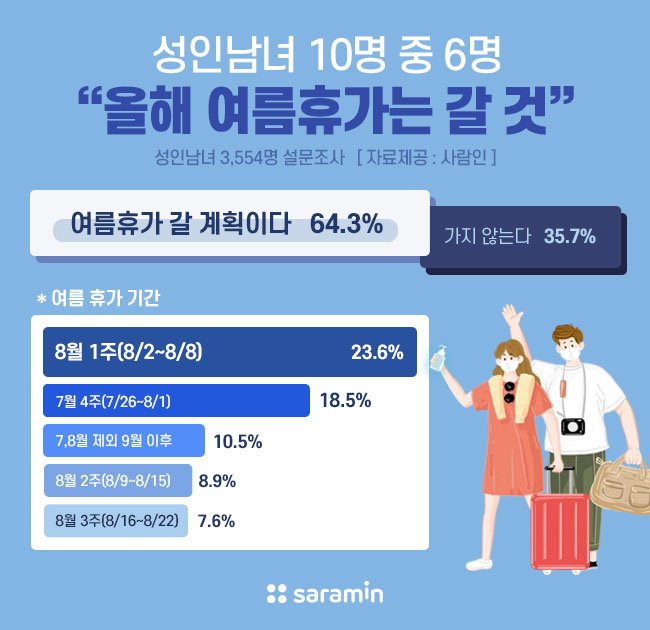 성인남녀 10명 중 6명 “올해 여름휴가는 갈 것”