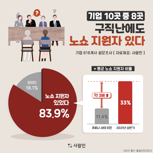 “기업 10곳 중 8곳, 구직난에도 노쇼 지원자 있어”