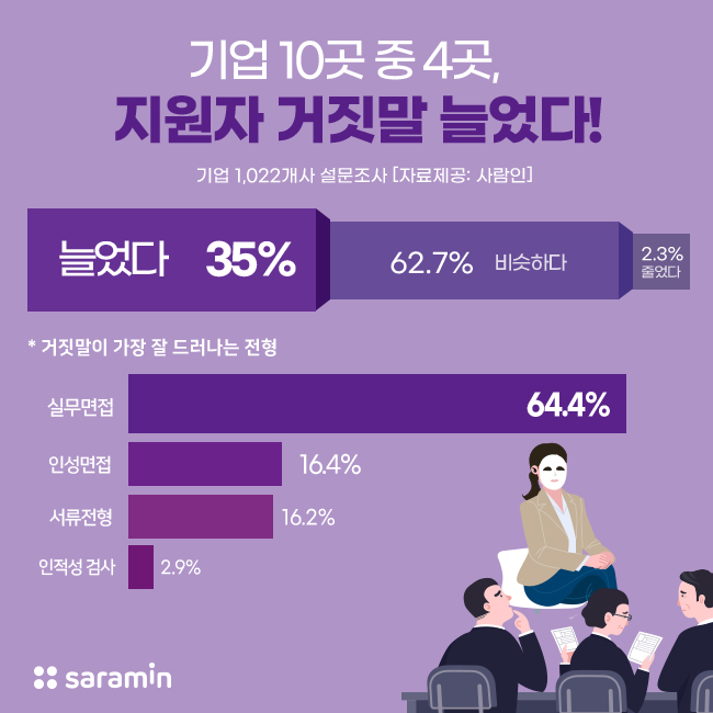 “기업 10곳 중 4곳, 취업난으로 지원자 거짓말 늘었다!”