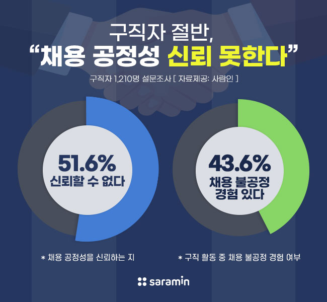 구직자 절반, “채용 공정성 신뢰 못한다”