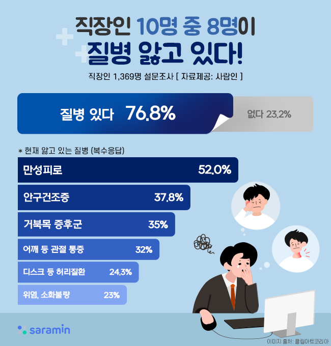 직장인 10명 중 8명이 질병 앓고 있다!