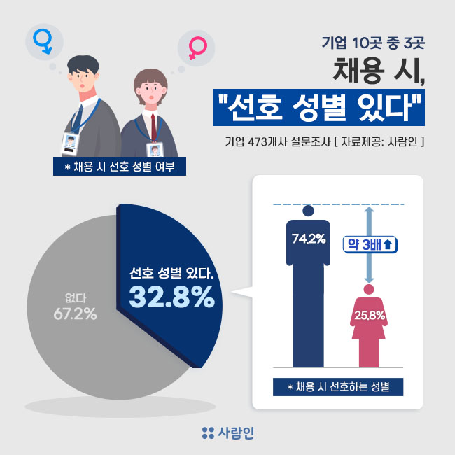 기업 10곳 중 3곳, “채용 시 선호 성별 있다”