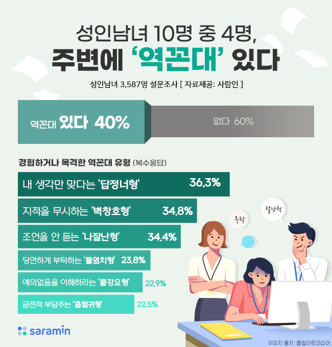성인남녀 10명 중 4명, 주변에 ‘역꼰대’ 있다