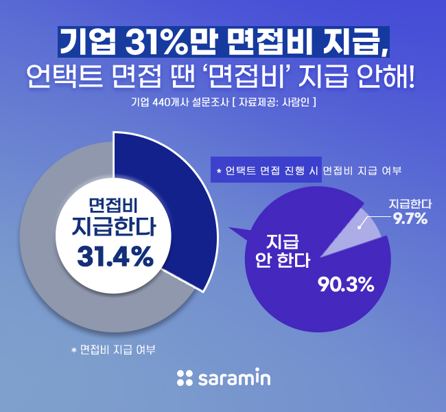 “기업 31%만 면접비 지급, 언택트 면접 땐 지급 안 해”