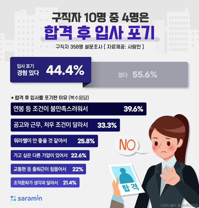 “취업 어렵다지만…구직자 10명 중 4명은 합격 후 입사 포기”