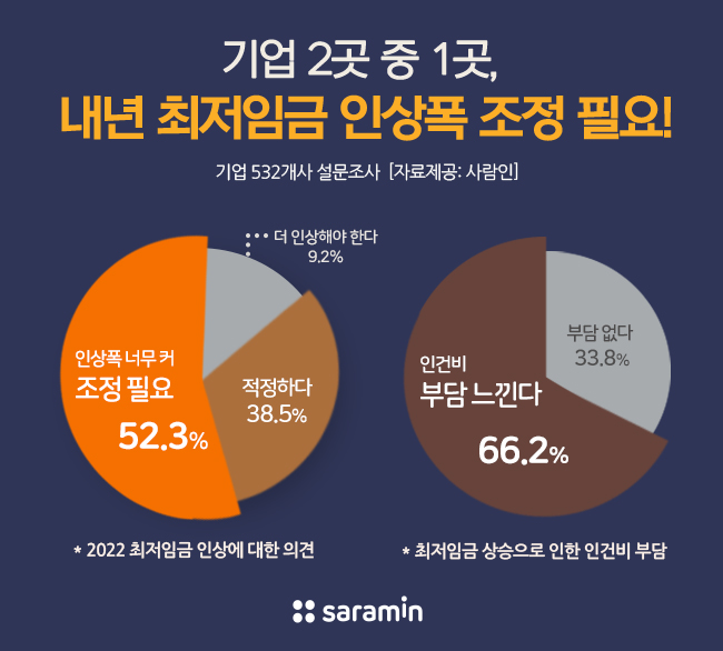 기업 절반, 최저임금 인상으로 채용규모 축소 불가피