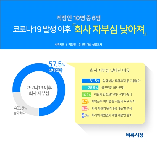 직장인 10명 중 6명 ‘코로나19 이후 회사 자부심 낮아져’