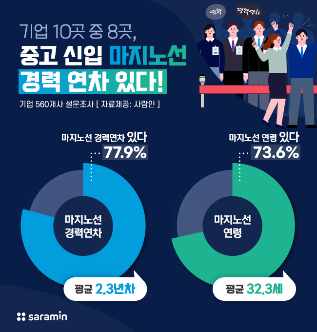 기업 10곳 중 8곳, 중고 신입 마지노선 경력 연차 있다!