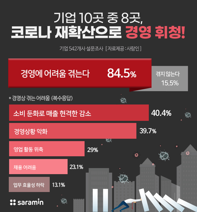 기업 85%, “코로나19 재확산으로 경영 다시 휘청”