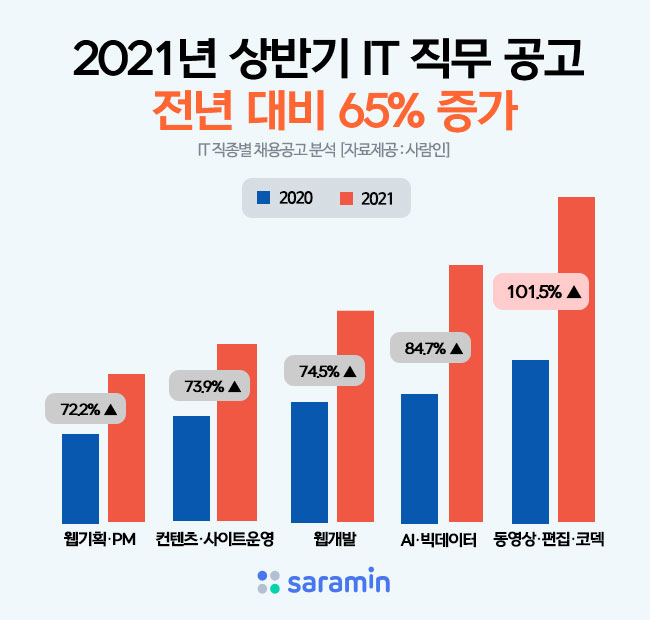 ‘진짜’ 디지털시대 왔나…올 상반기 IT 직무 공고 전년 대비 65% 증가