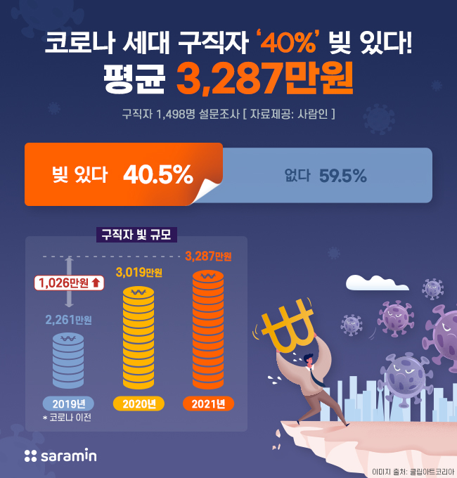 “코로나 세대 구직자 5명 중 2명 빚 있다…평균 3,287만원!”