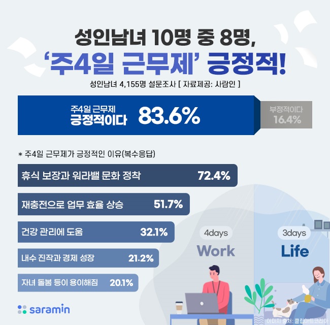 성인남녀 10명 중 8명, 주4일 근무제 긍정적!