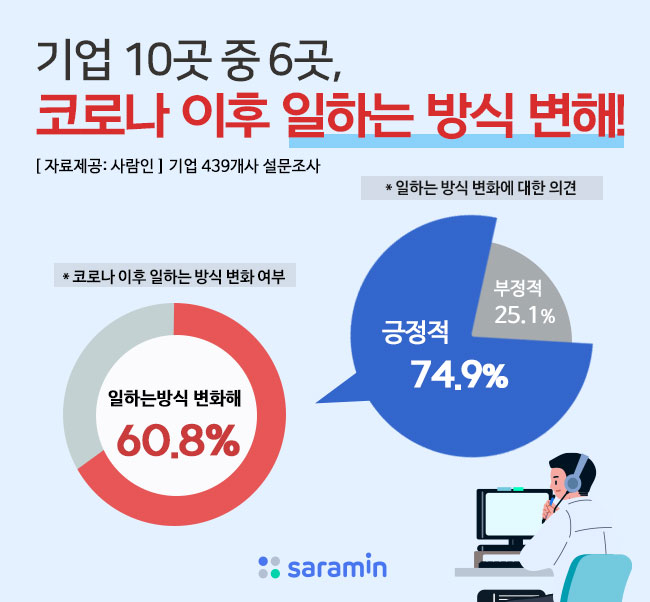 기업 10곳 중 6곳, 코로나 이후 일하는 방식 바뀌어