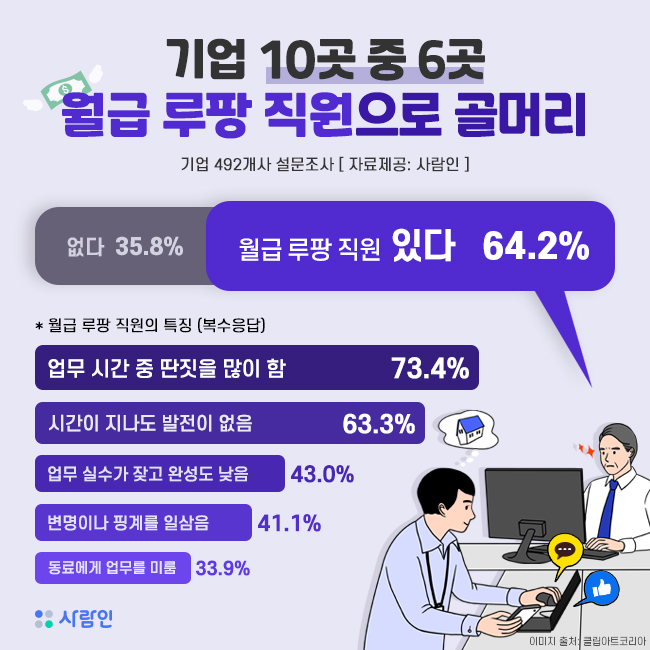“경영난에도…기업 10곳 중 6곳, ‘월급 루팡’ 직원 골치!”