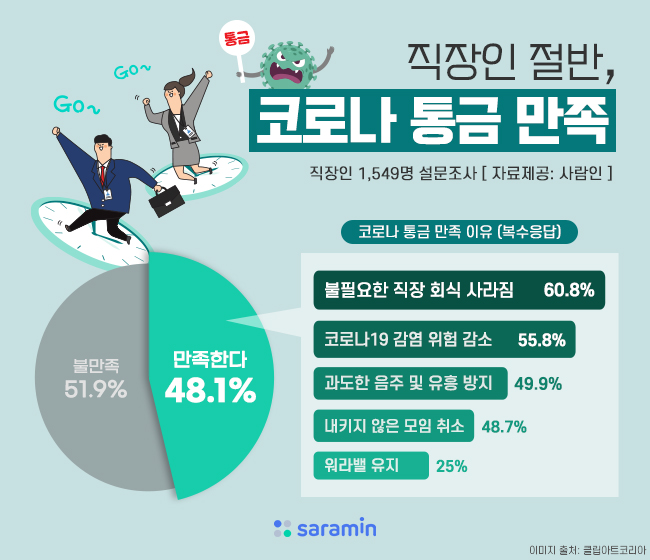 직장인 절반은 “코로나 통금 만족”