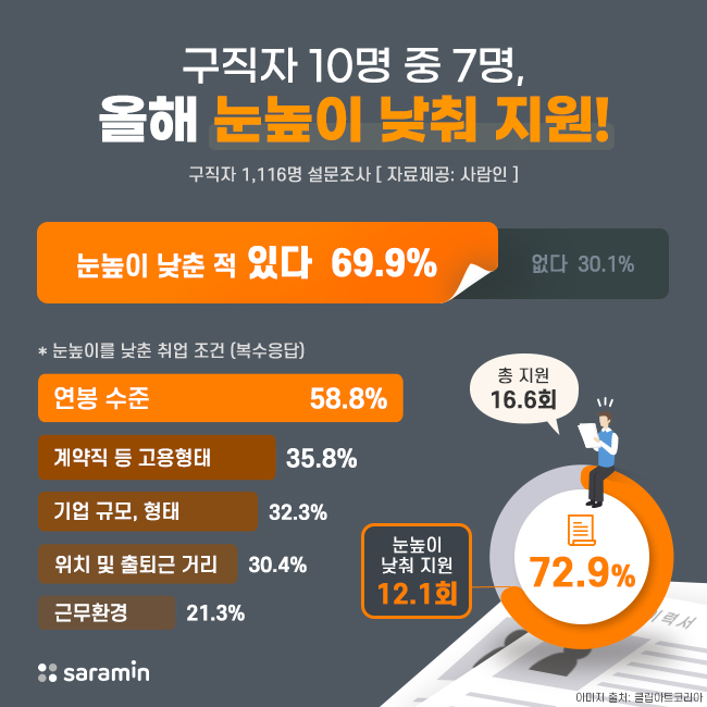 “구직자 10명 중 7명, 올해 눈높이 낮춰 지원했다”