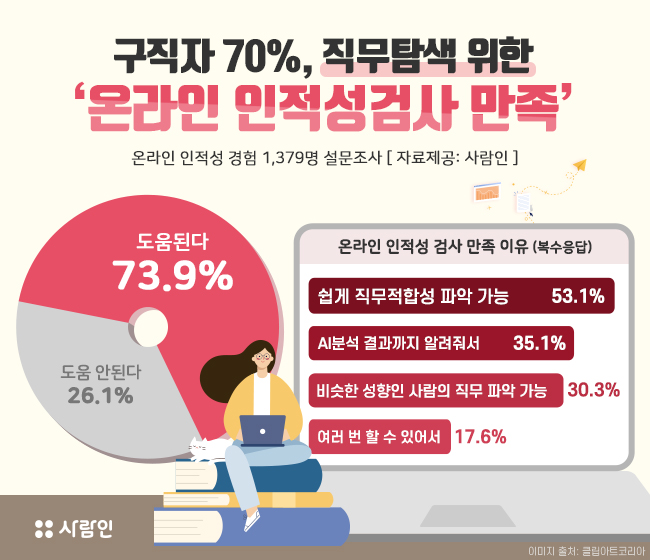 구직자 10명중 7명, “온라인 인적성검사 직무 탐색에 도움”