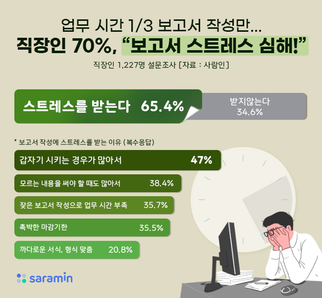 업무시간 1/3 보고서 작성에 할애… 직장인, 70% “보고서 스트레스 심해”