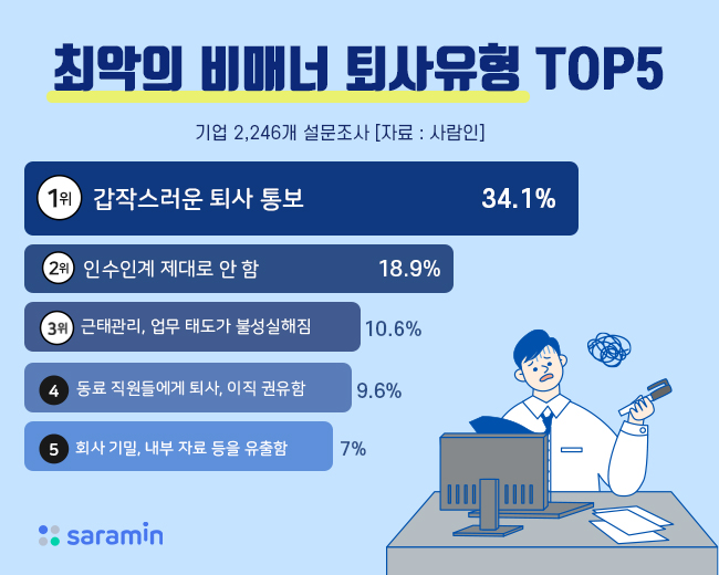 최악의 비매너 퇴사 유형 1위는 ‘갑작스러운 퇴사 통보’