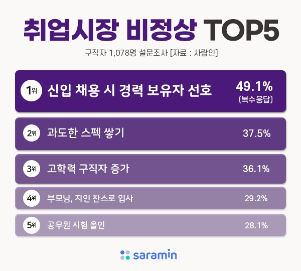 "취준생이 꼽은 취업시장 비정상 1위, ‘신입 채용 시 경력 선호’!"