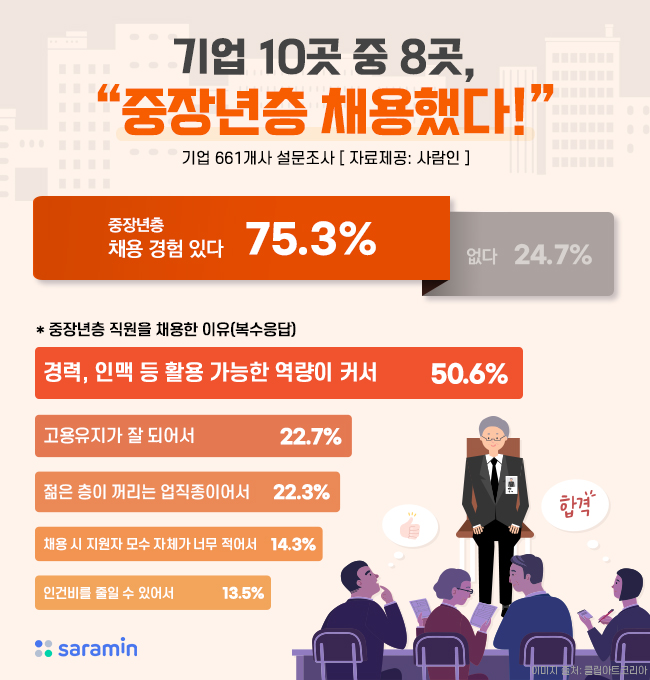 “기업 10곳 중 8곳, 50대 이상 중장년층 채용했다!”