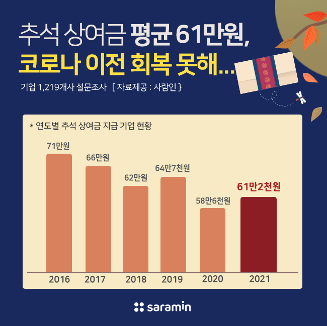 “추석 상여금 평균 61만원, 코로나 이전 회복 못해…”