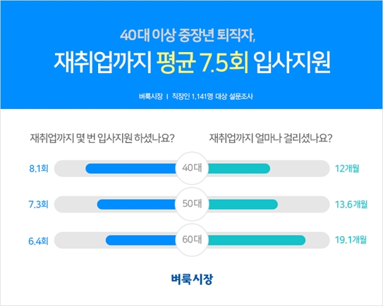 중장년 근로자 54.5%는 퇴직 후 재취업.. 2명 중 1명은 비정규직