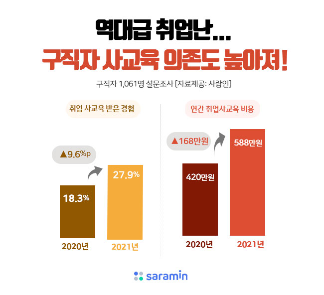 “역대급 취업난에 구직자 ‘사교육’ 의존도 높아져!”