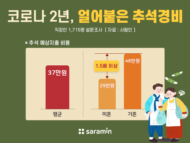 코로나 2년, 취업한파, 자영업자 위기로 얼어붙은 ‘추석 예상 경비’
