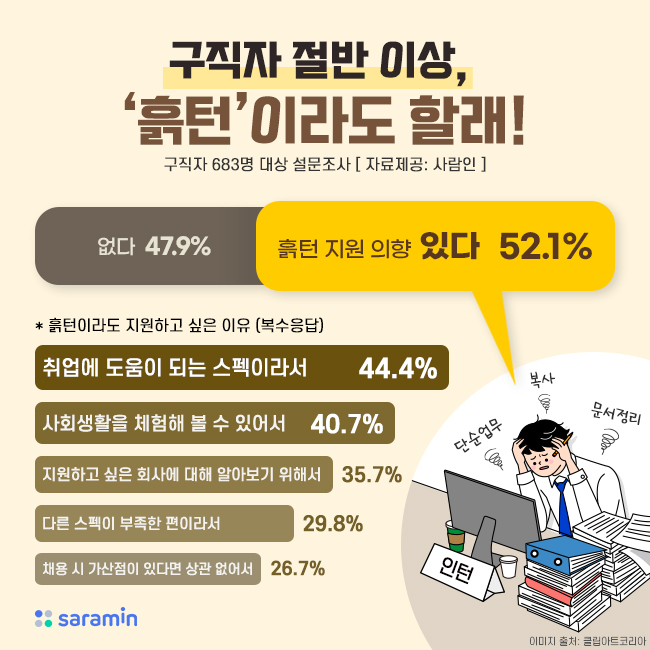 “구직자 절반 이상, ‘흙턴’이라도 할래!”