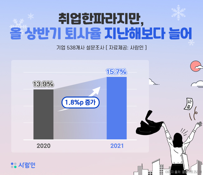 취업 한파라는데… 올 상반기 퇴사율 지난해 보다 늘었다!