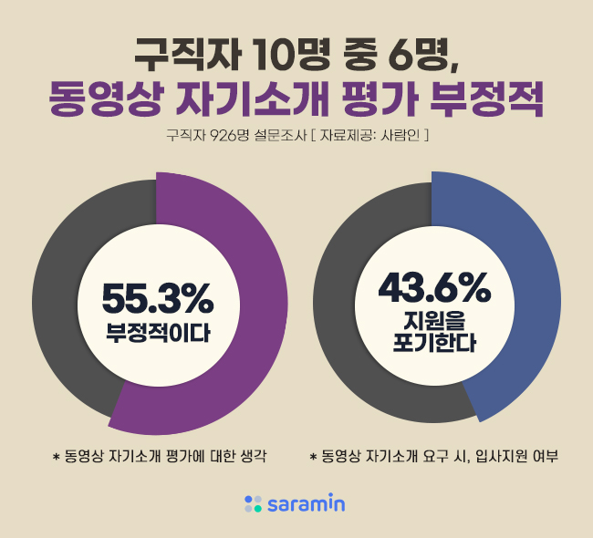 “구직자 10명 중 6명, 동영상 자기소개 평가 부정적”