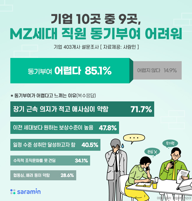 “기업 10곳 중 9곳, MZ세대 직원 동기부여하기 어렵다!”