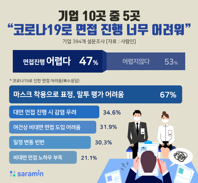 기업 47%, “코로나19로 면접 진행 너무 어려워