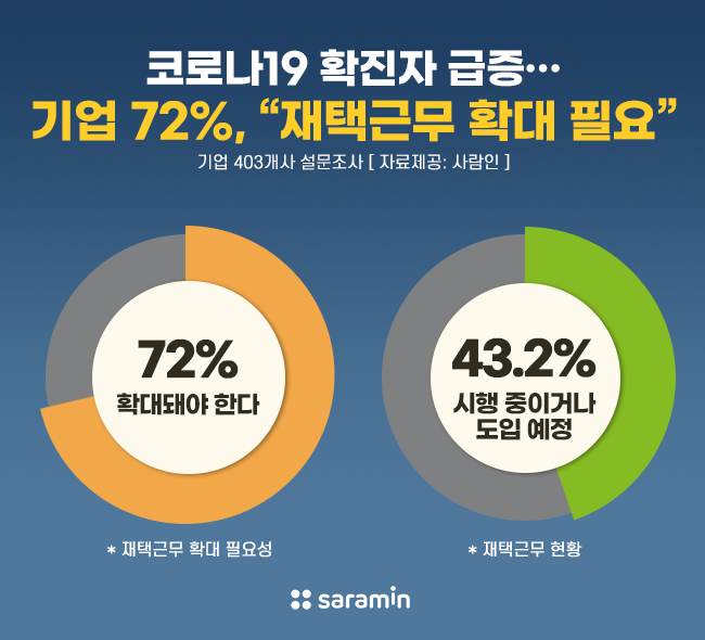 코로나19 확진자 급증…기업 72%, “재택근무 확대 필요”