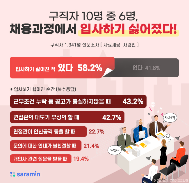 “구직자 10명 중 6명, 채용 과정에서 입사하기 싫어졌다!”