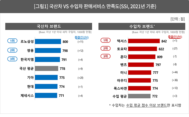 컨슈머인사이트, 국산 vs 수입차 소비자 만족도 비교