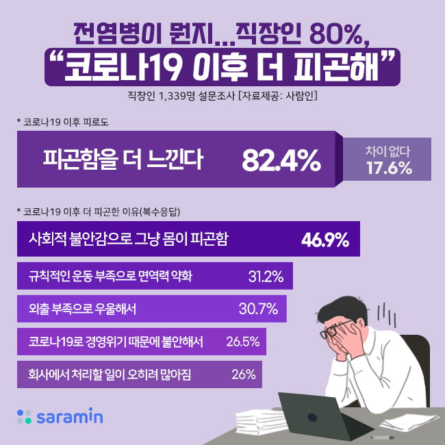 전염병이 뭔지…직장인 80%, “코로나19 이후 더 피곤해”